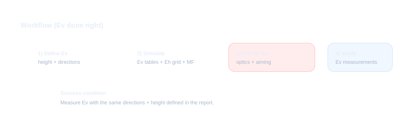 Engineering workflow diagram for vertical illuminance planning and verification
