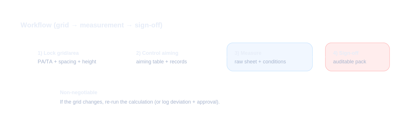 Engineering workflow diagram for measurement grid and sign-off