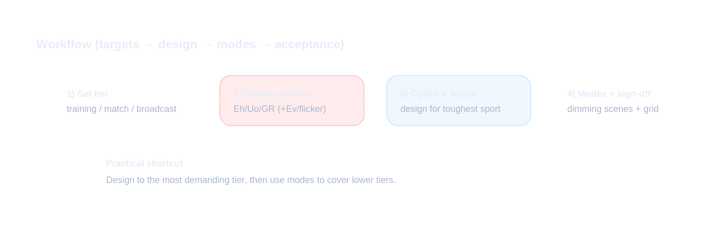 Engineering workflow diagram for sport targets, modes, and acceptance