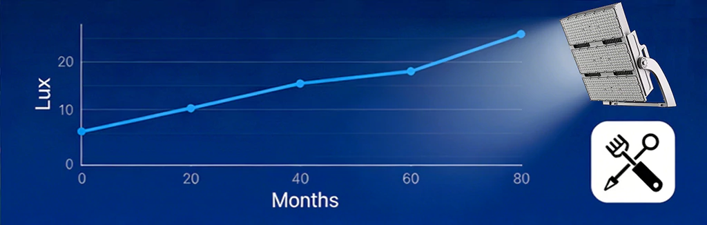 Maintenance Factor (MF) in Sports Lighting