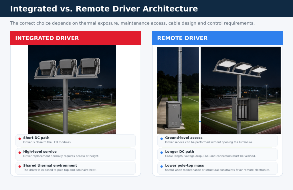 02_Integrated_vs_Remote_Driver_Architecture