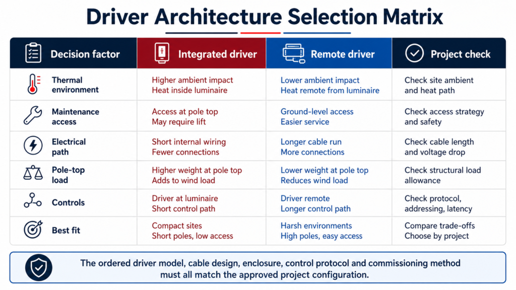 Driver architecture should be selected from project conditions rather than treated as a universal product preference.