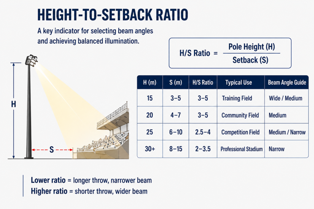 The Height-to-Setback Ratio