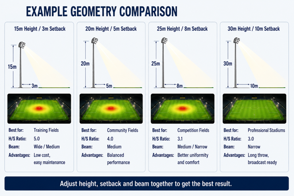 A Practical Pole Geometry Workflow
