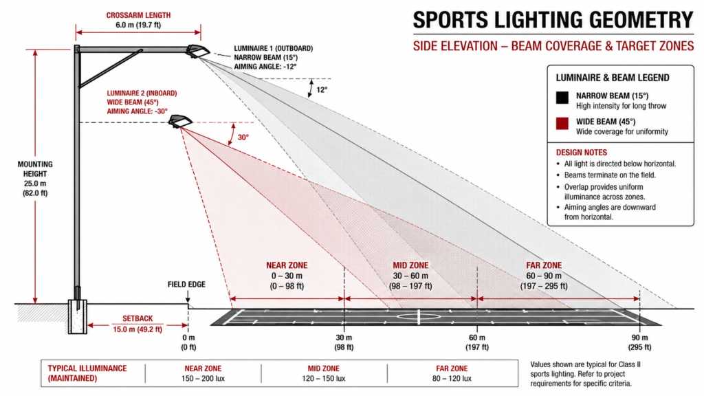 Pole Geometry Determines Optical Performance