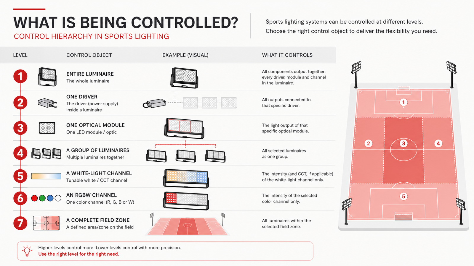 Start by Defining the Control Object