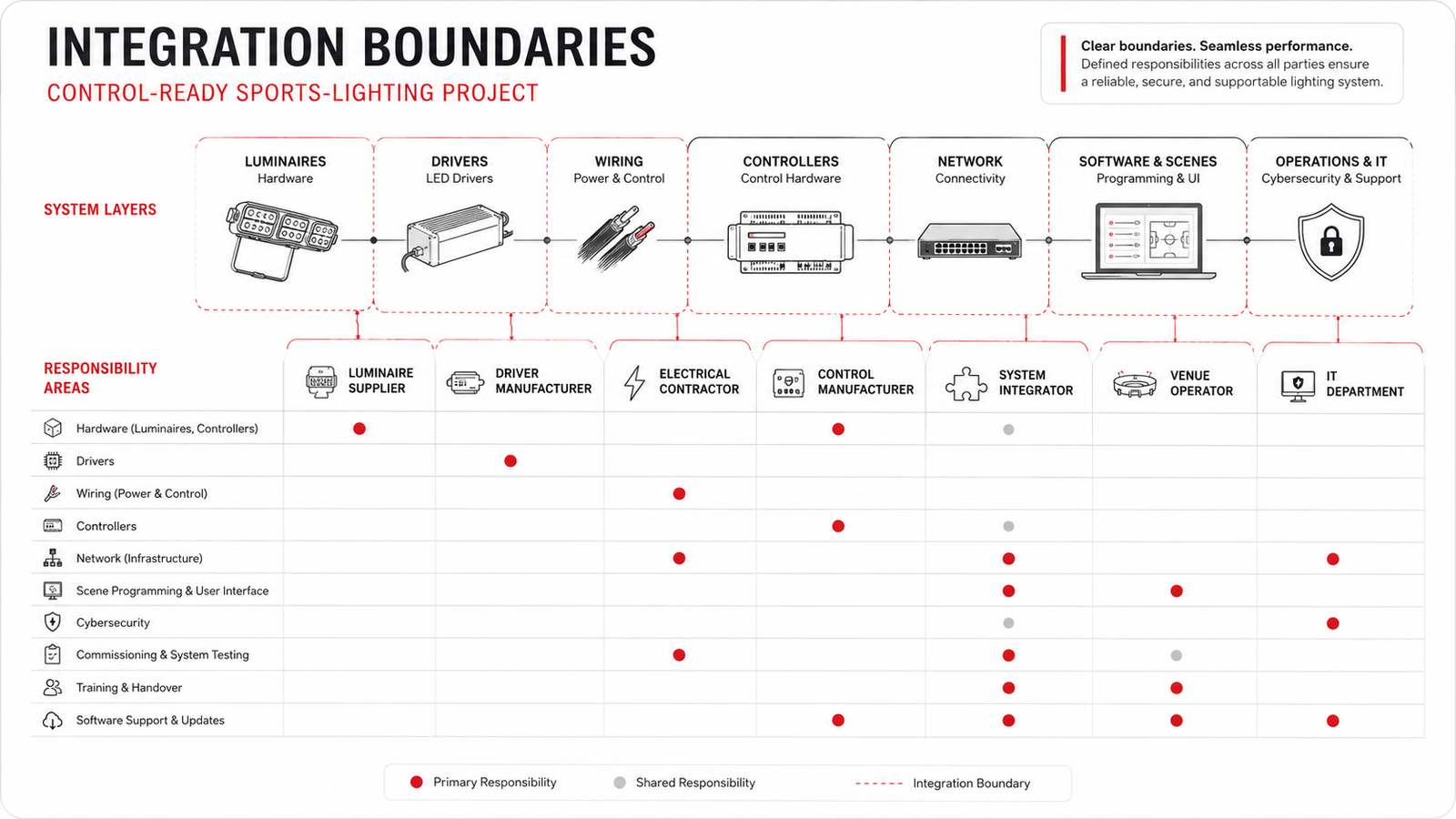 Diagram showing integration boundaries and responsibilities for a control-ready sports-lighting project