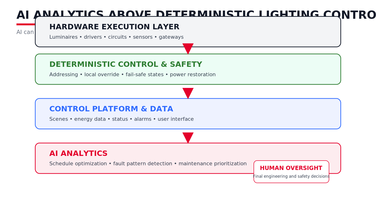 Layered lighting-control architecture: hardware execution, deterministic control and safety, control platform and data, AI analytics, with human oversight