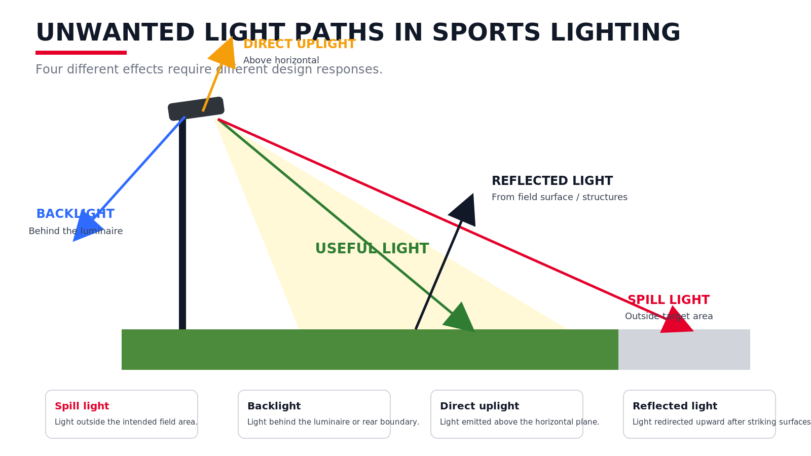 Diagram showing spill light, backlight, direct uplight, and reflected light in sports lighting
