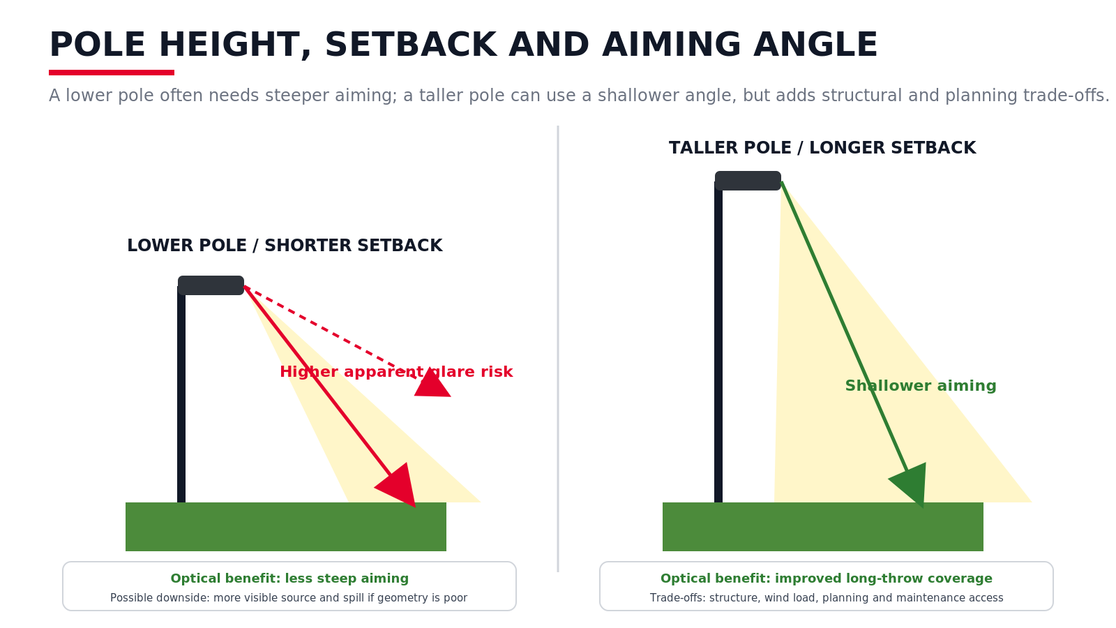 Diagram comparing a lower pole with shorter setback to a taller pole with longer setback, showing steeper aiming increases glare risk while shallower aiming improves long-throw coverage