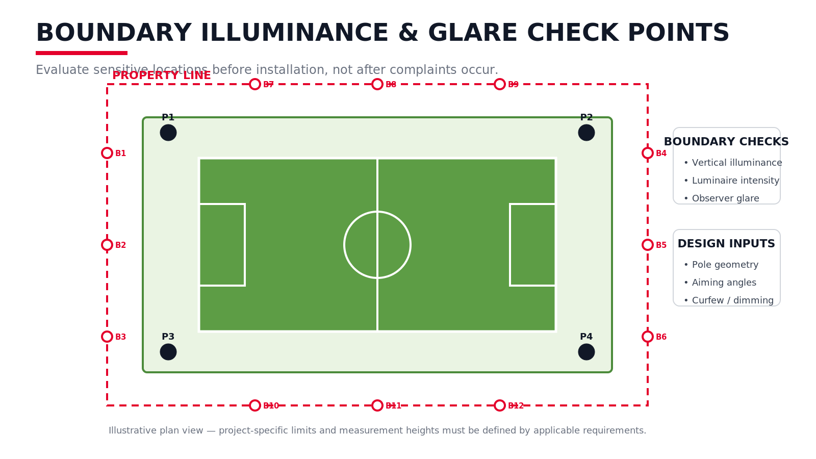 Plan view of a sports field showing boundary measurement points for illuminance and glare checks