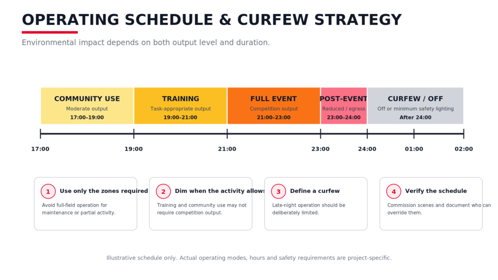 Operating schedule and curfew strategy showing reduced lighting by activity and time of night