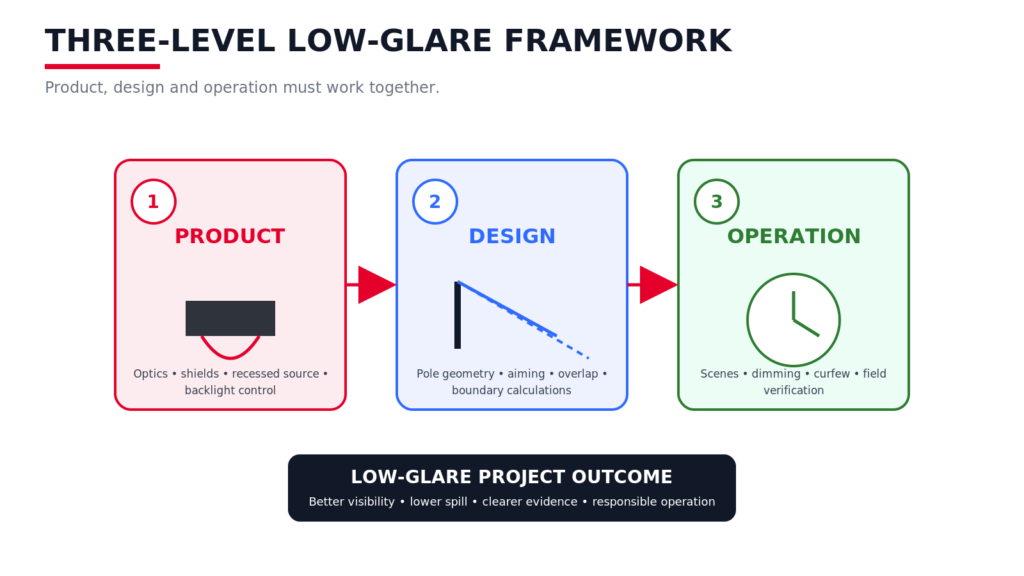 Three-level low-glare framework: product, design and operation work together for lower spill and better visibility