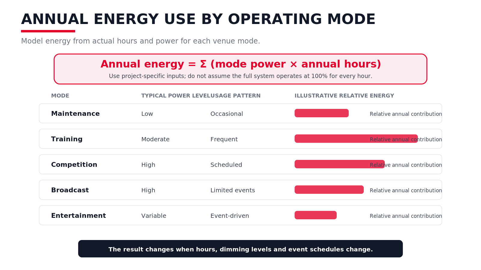 Annual energy use by operating mode; calculate from mode power times annual hours, not full output all year