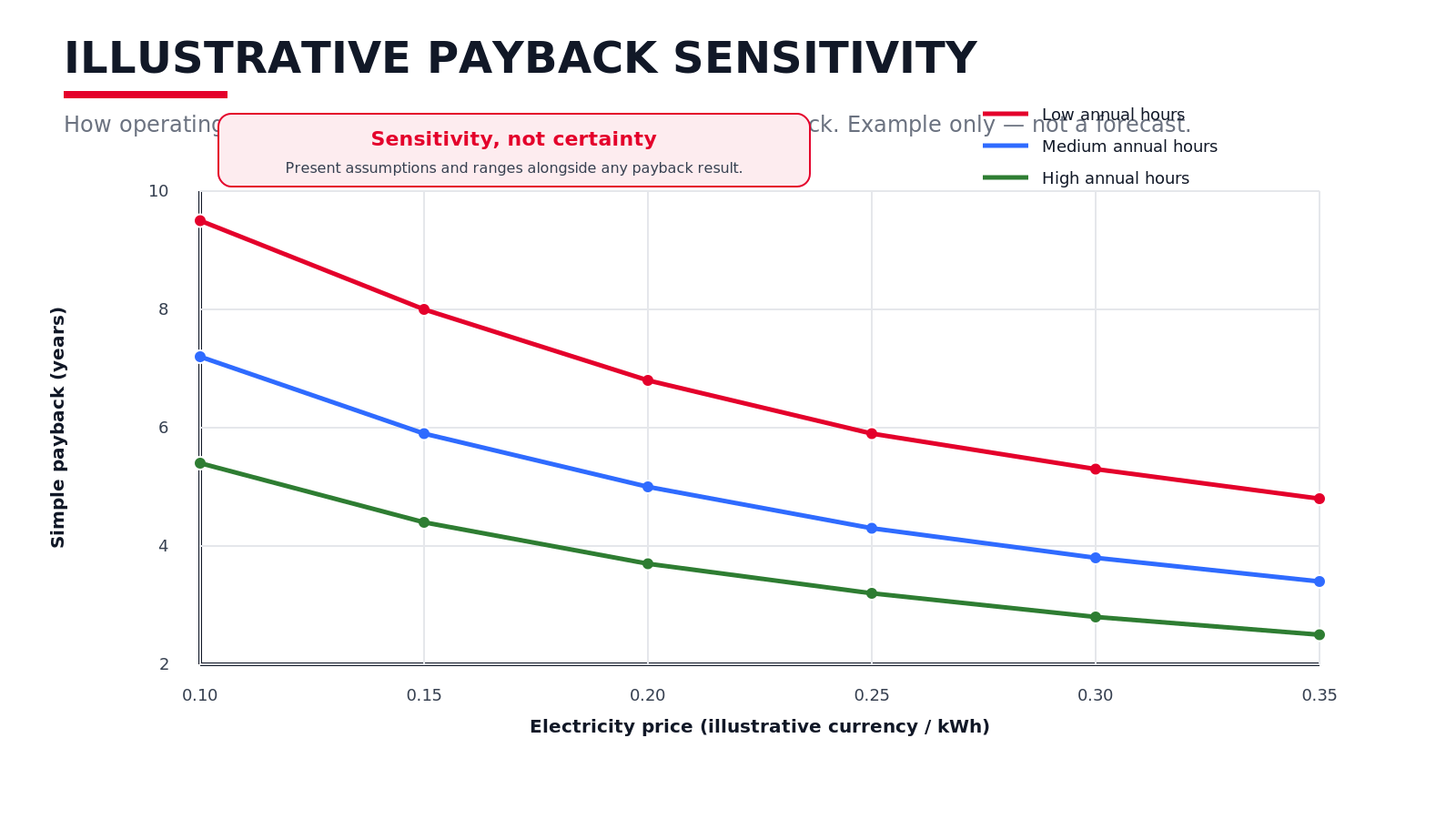 Illustrative payback sensitivity chart showing payback falls as electricity price rises, with low, medium and high annual hours
