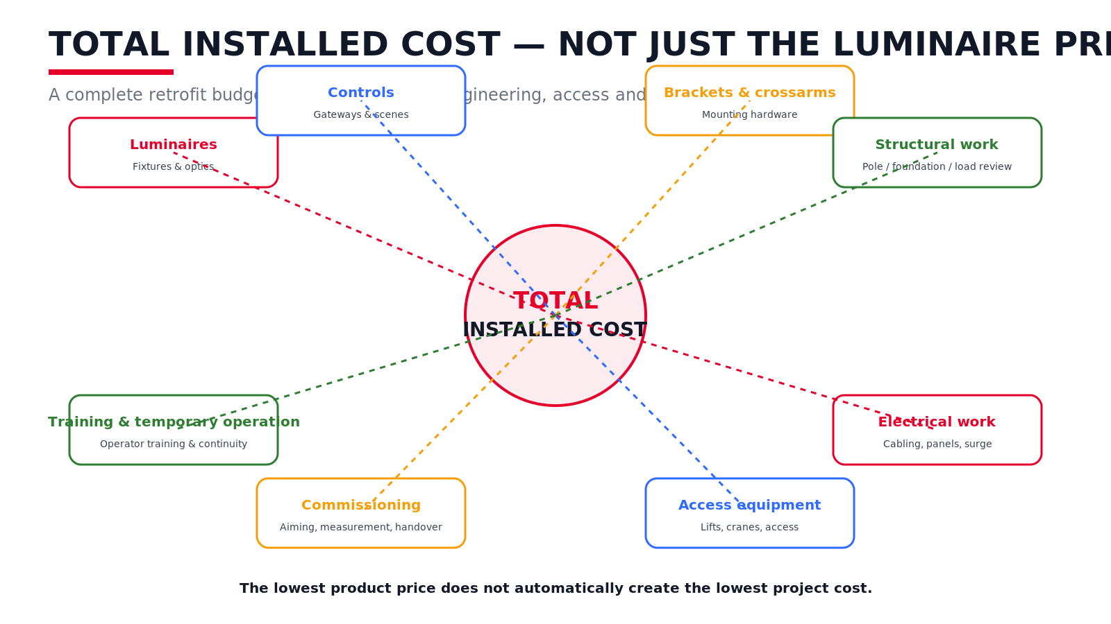 Diagram showing total installed cost includes luminaires, controls, brackets, structural work, electrical work, access equipment, commissioning, and training