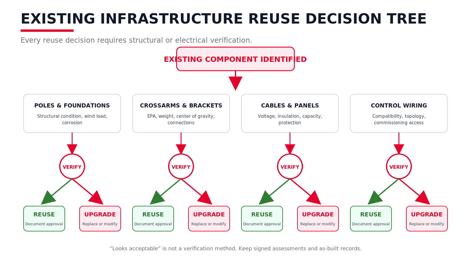 Decision tree for reusing existing infrastructure: verify poles, crossarms, cables, and control wiring before reuse or upgrade
