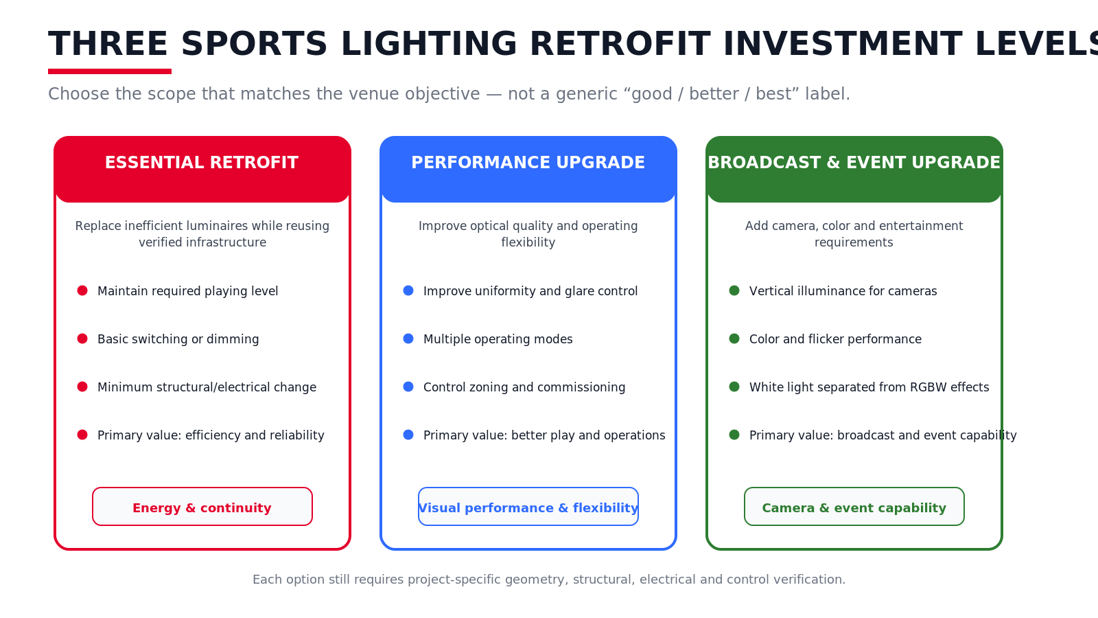 Three sports lighting retrofit levels: Essential Retrofit, Performance Upgrade, and Broadcast & Event Upgrade