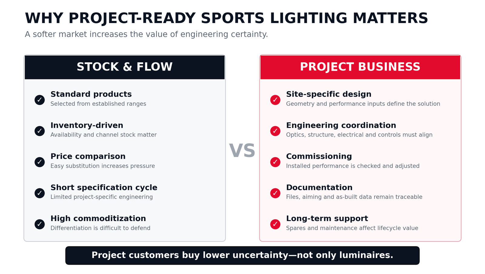 Stock-and-flow business and professional project business operate under different commercial conditions.