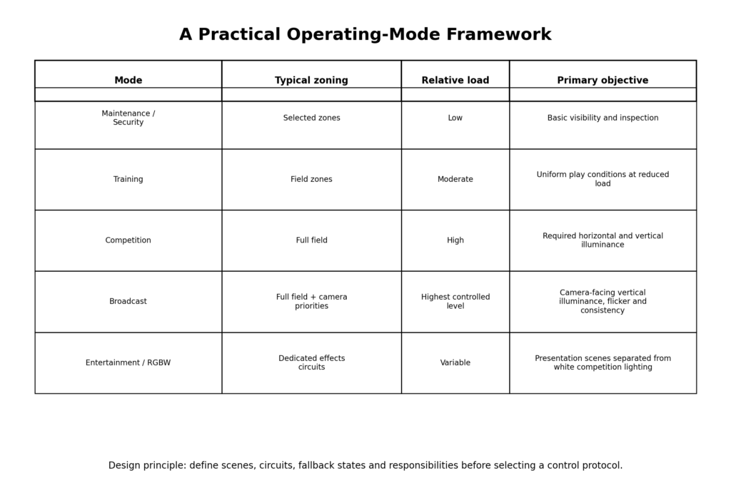 A practical sports-venue control narrative normally starts with five operating modes.