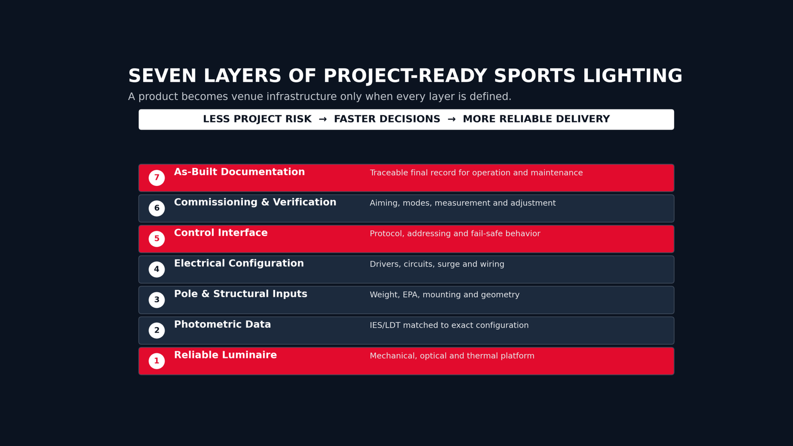 Seven connected layers turn a sports luminaire into dependable venue infrastructure