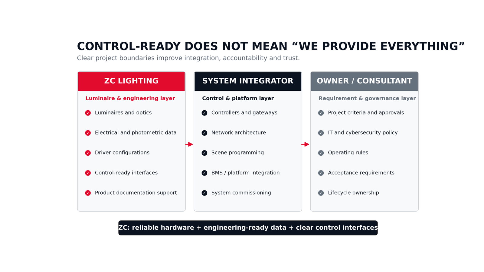 Clear responsibility boundaries are more useful than broad claims of providing the entire smart-stadium system.