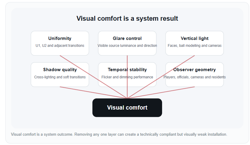 Visual comfort is a system outcome. Removing any one layer can create a technically compliant but visually weak installation.