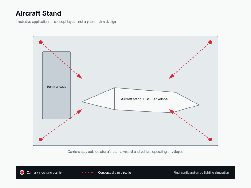 Typical layout for Aircraft Stand Lighting