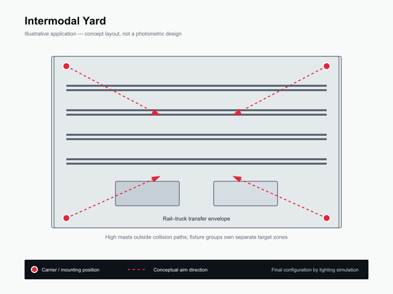 Typical layout for Intermodal Yard Lighting