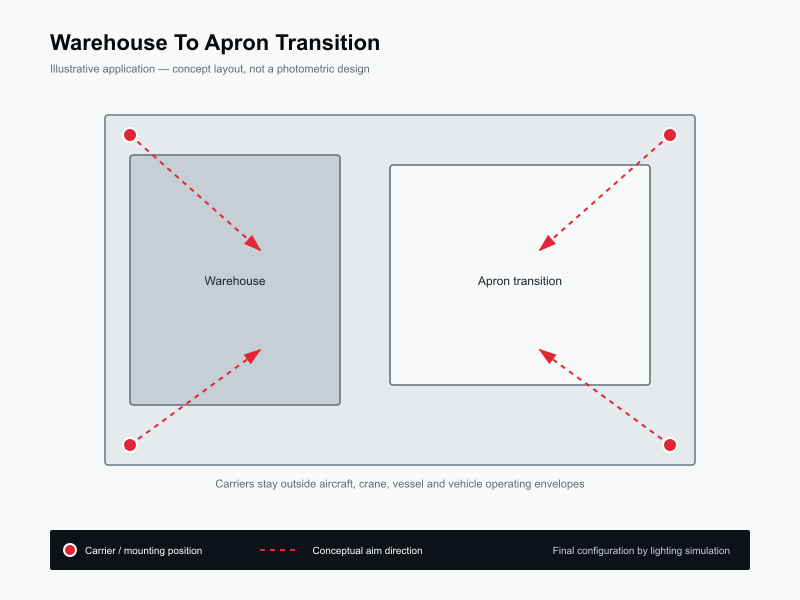 Typical layout for Warehouse-to-Apron Transition Lighting