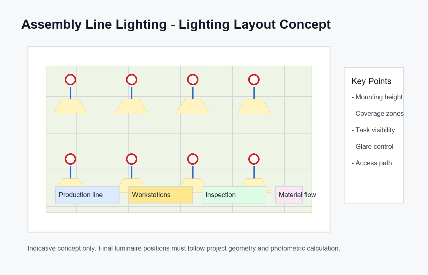 Typical layout for Assembly Line Lighting