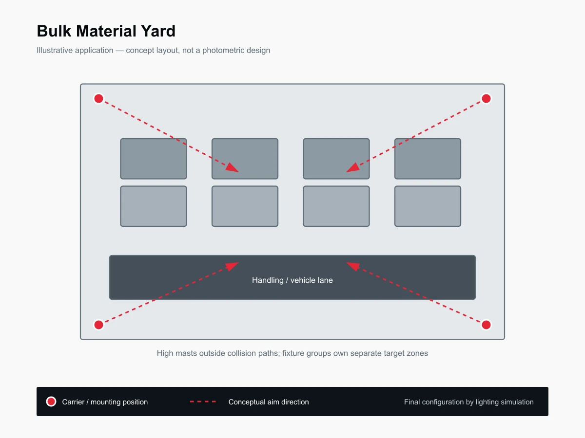 Typical layout for Bulk Material Yard Lighting