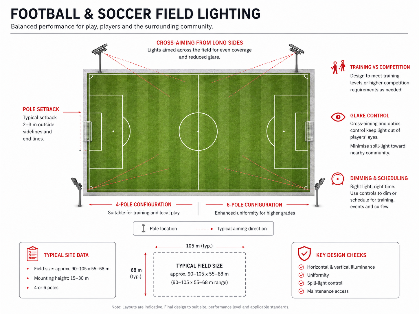 Typical layout logic for football and soccer field lighting