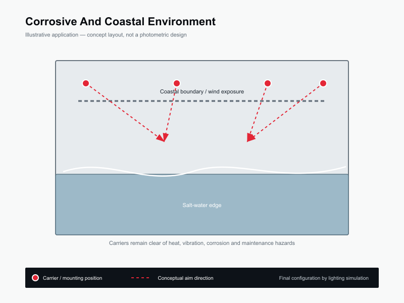 Typical layout for Corrosive & Coastal Environment Lighting