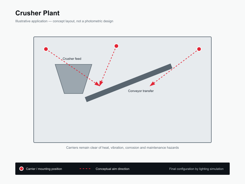 Typical layout for Crusher Plant Lighting