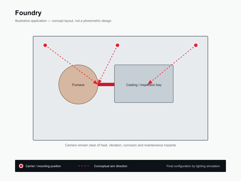 Typical layout for Foundry Lighting