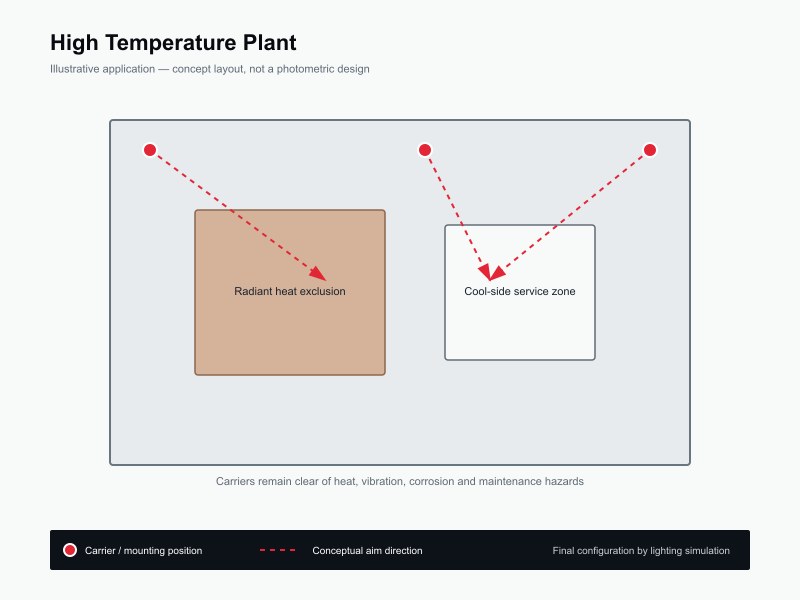 Typical layout for High-Temperature Plant Lighting