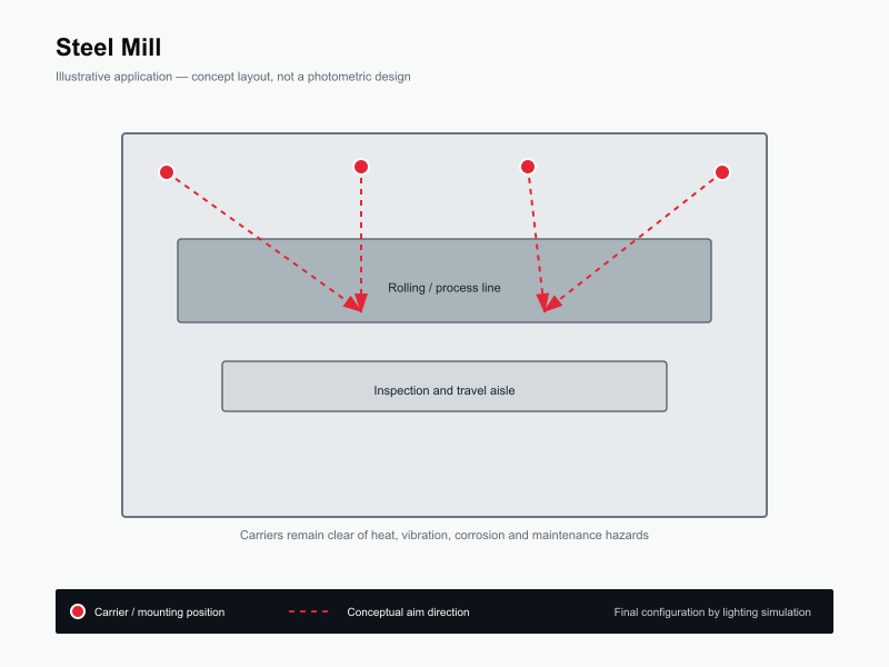 Typical layout for Steel Mill Lighting