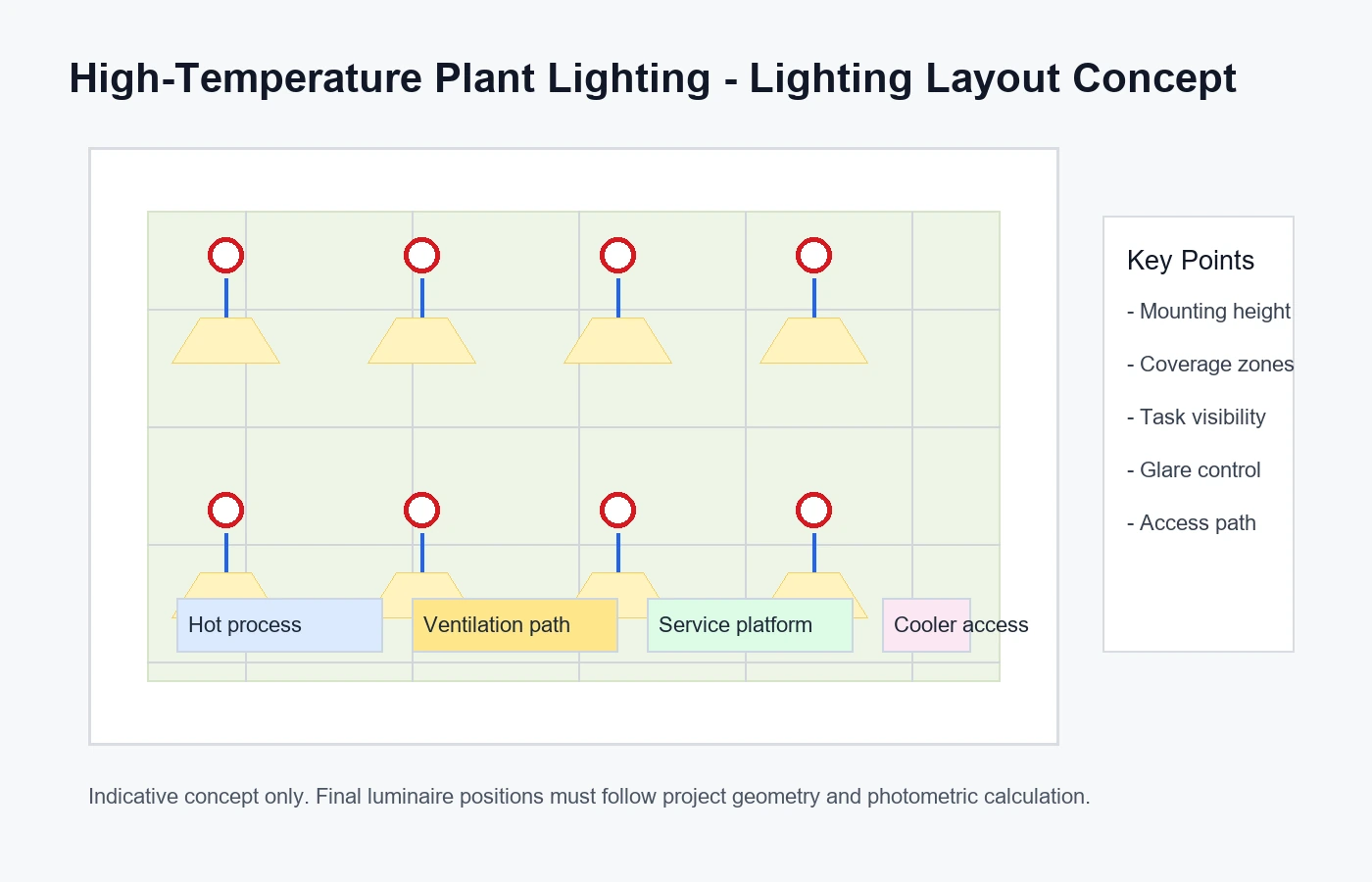 Typical layout for High-Temperature Plant Lighting