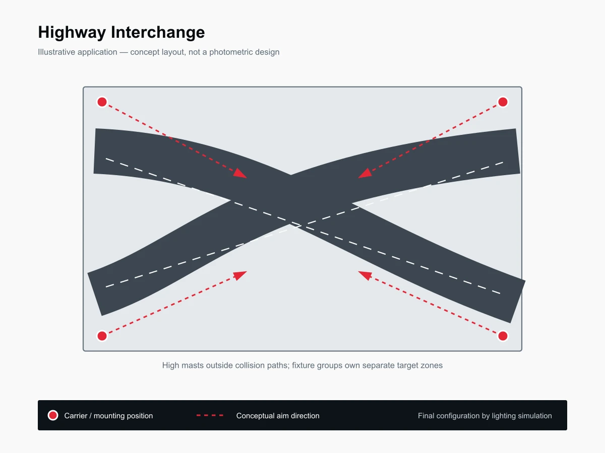 Typical layout for Highway Interchange Lighting