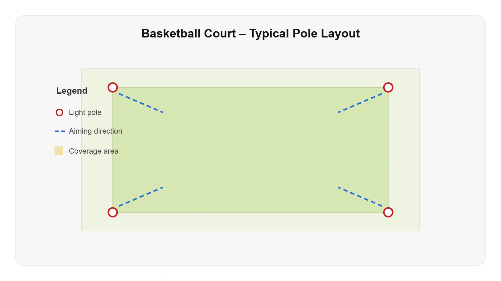 Typical basketball lighting options