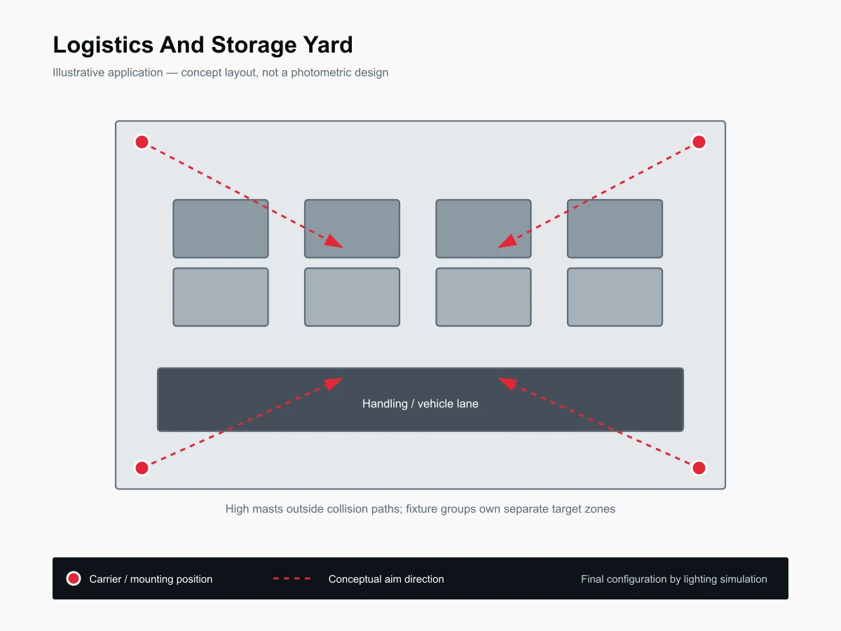 Typical layout for Logistics & Storage Yard Lighting