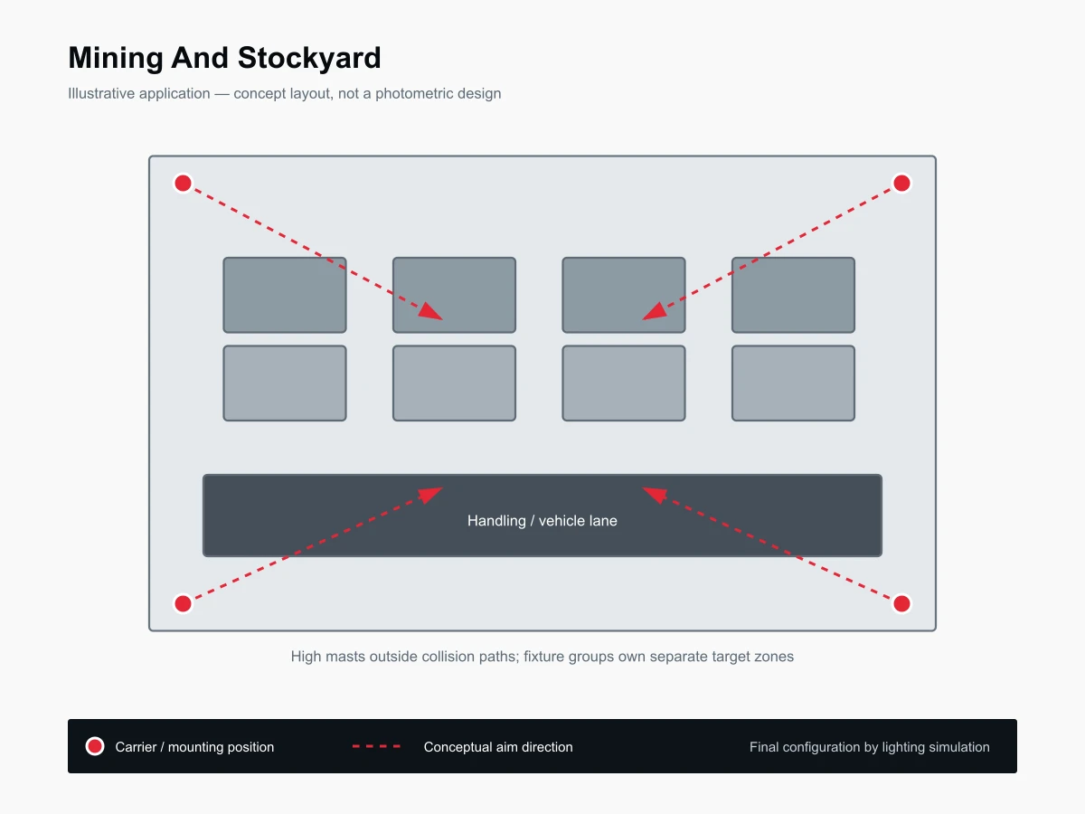 Typical layout for Mining & Stockyard Lighting