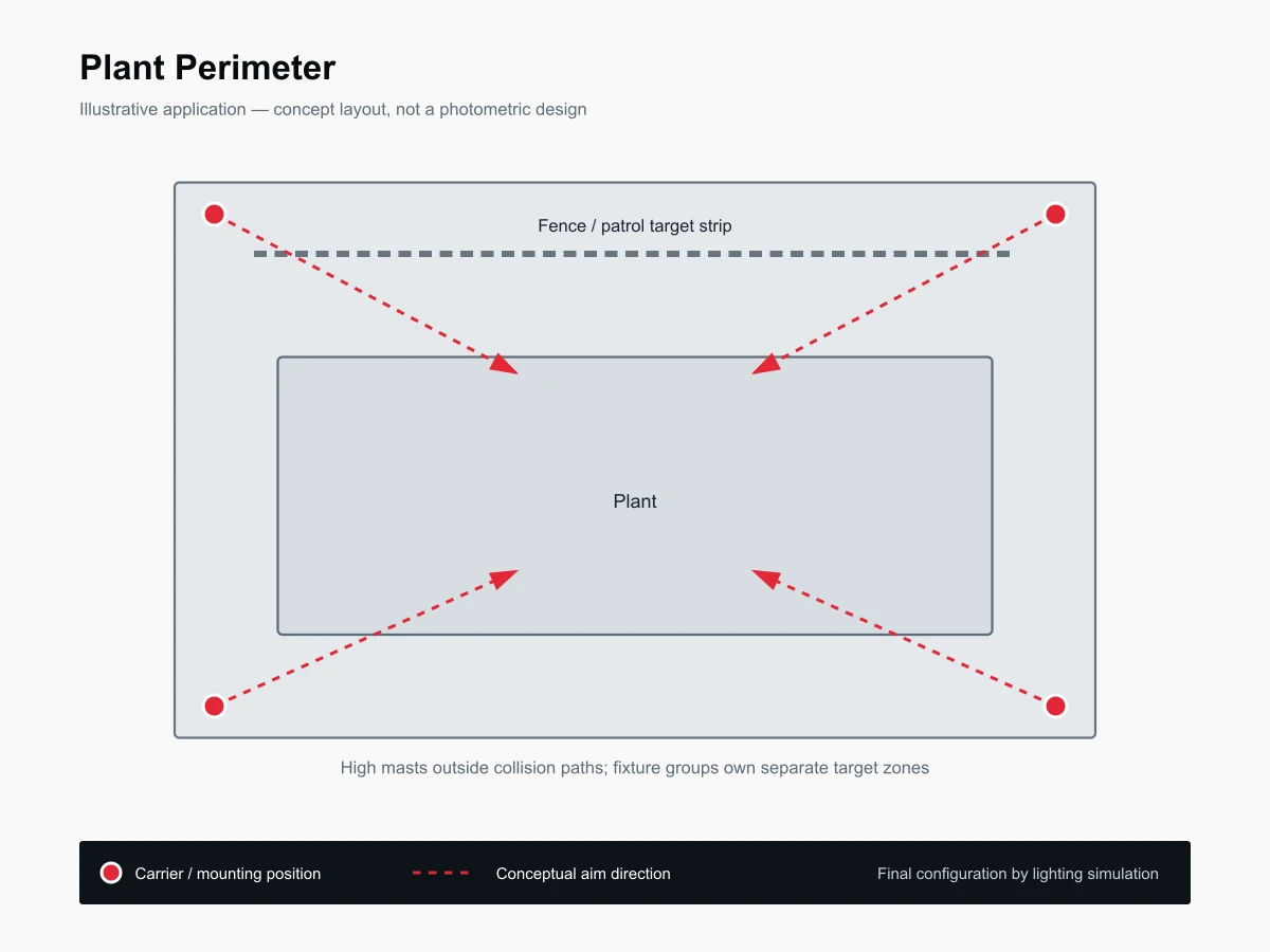 Typical layout for Plant Perimeter Lighting