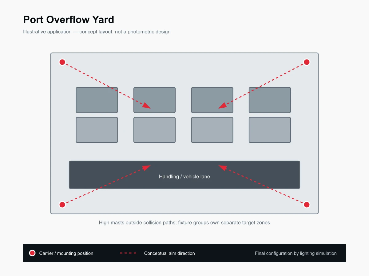Typical layout for Port Overflow Yard Lighting