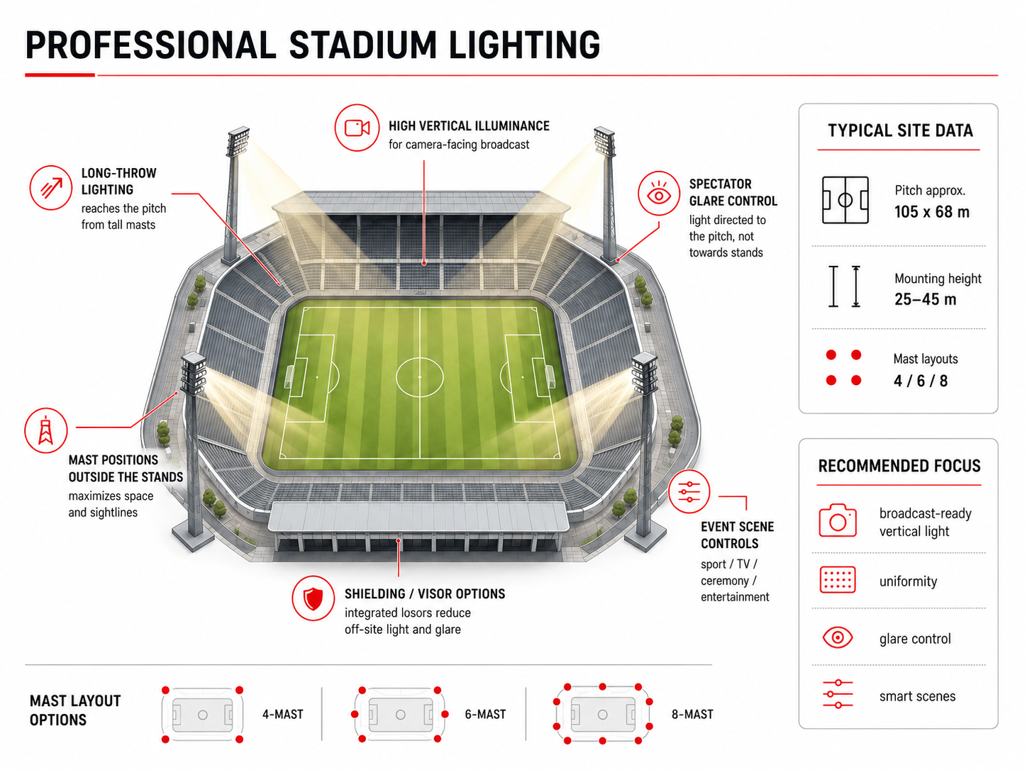 Typical engineering layout for professional stadium lighting