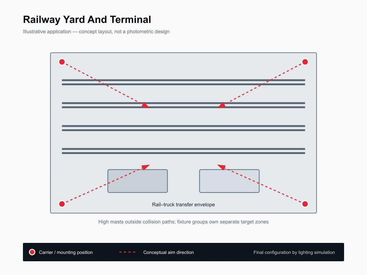 Typical layout for Railway Yard & Terminal Lighting