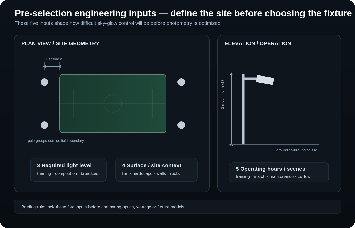 Engineering plan and elevation diagram defining pole setback, mounting height, required light level, site surface context and operating hours before fixture selection