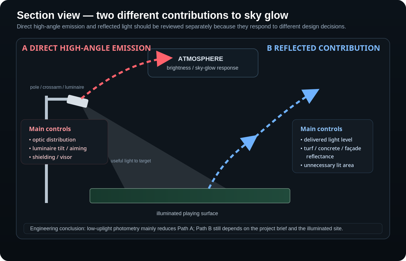 Engineering section view showing useful light to the field, direct high-angle emission to the atmosphere and reflected contribution from the illuminated surface